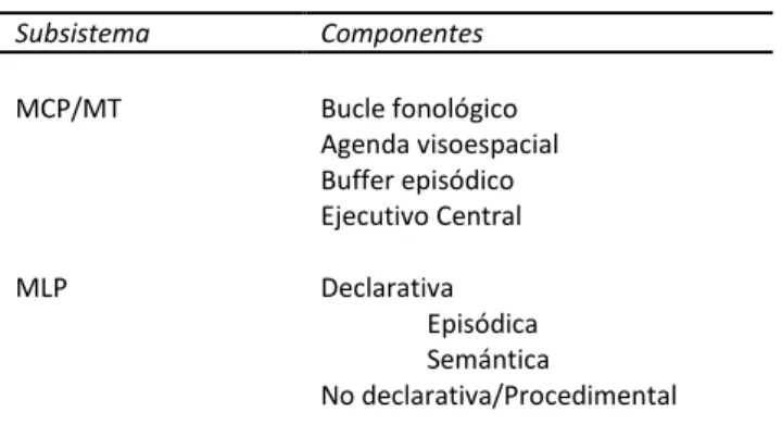 Tabla 2.2. Tipos de memoria 