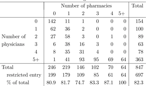 Table 1. Observed market con…gurations