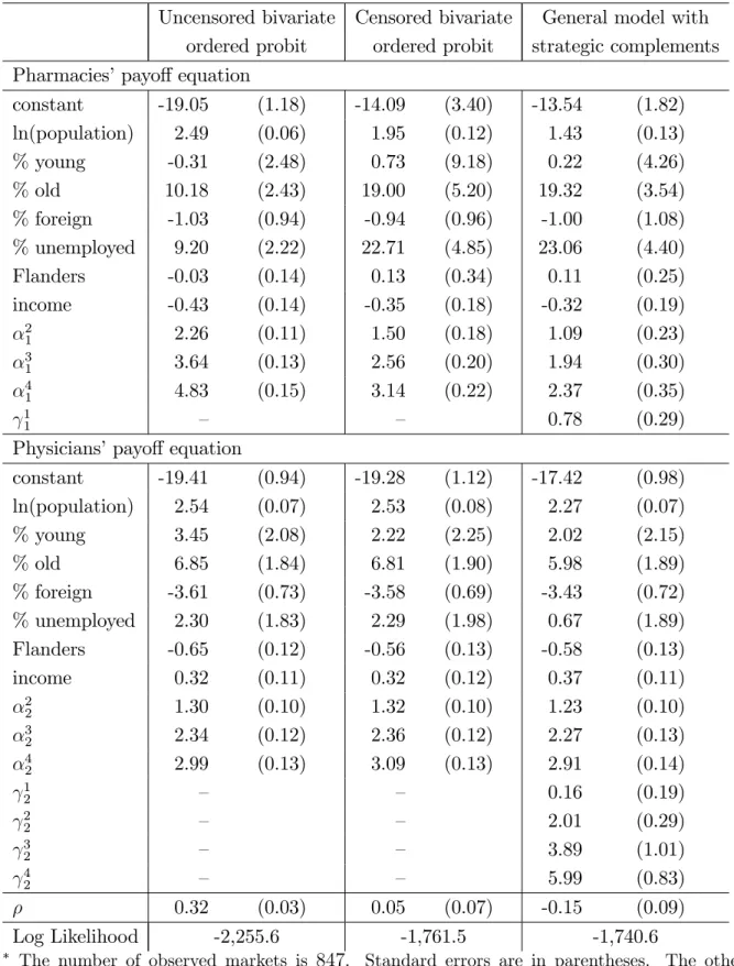 Table 3. Estimation results