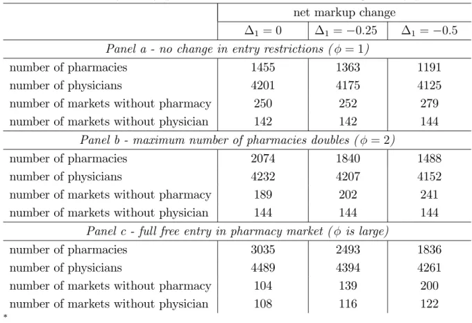 Table 5. Summary entry predictions under alternative regulatory policies net markup change