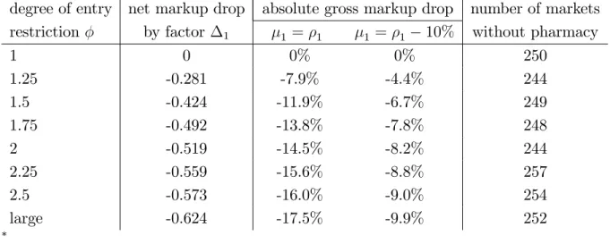 Table 6. Entry restrictions, markups and geographic coverage – keeping the total number of pharmacies constant