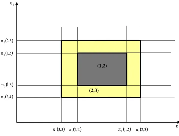 Figure 2. Nash equilibria –strong strategic complementarities