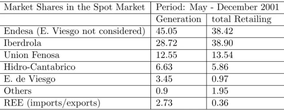 Table 1: Statistics for generation, retailing and distribution sold and bought in the spot market by each of the Spanish electric …rms when adding generation by co-ownwership plants according to the fraction of the plant owned.