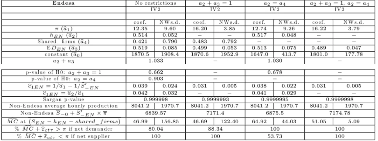 Table 3: Results of the IV2 regression for Endesa with restrictons on the parameters, 2-step GMM