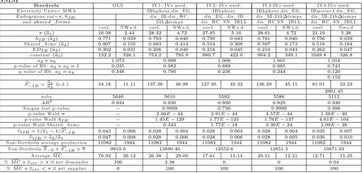 Table 4: Results of the total production regression for Iberdrola, using month and hour dummies, 2-step GMM