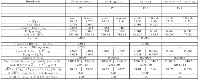 Table 5: Results of the IV1 regression for Iberdrola with restrictons on the parameters, 2-step GMM