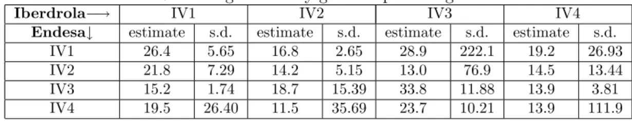 Table 7: Average e¢ ciency gains as percentage of costs