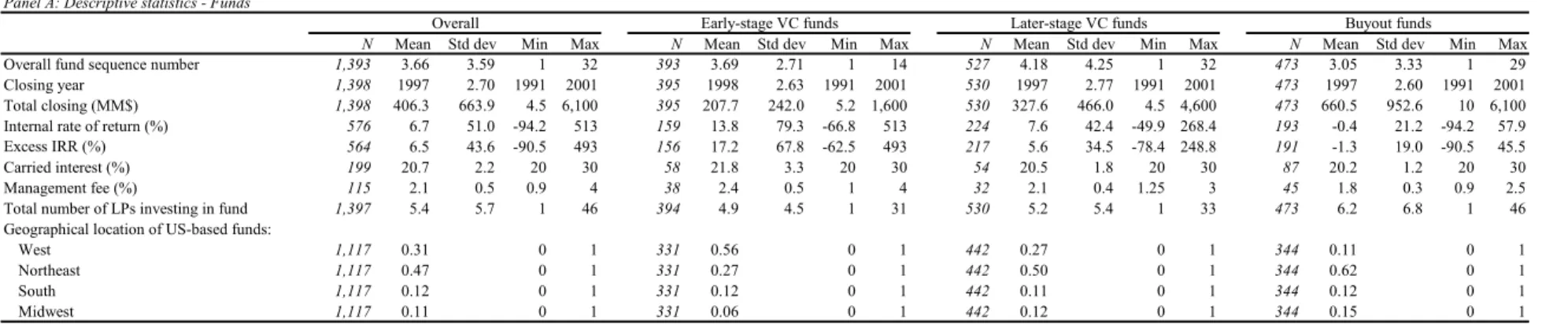 Table 1. Descriptive statistics 