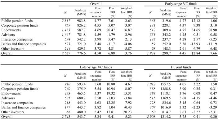 Table 2. Mean fund characteristics by class of LP and by fund type 