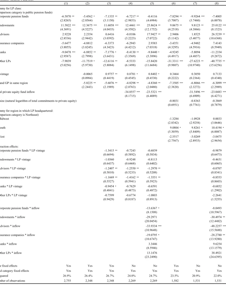Table 3. Fund performance regressions 