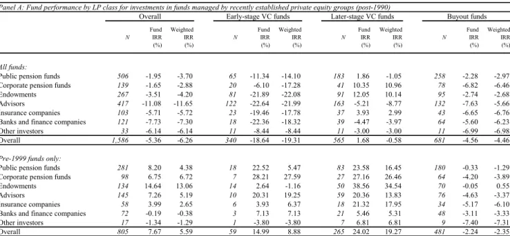 Table 7. Recent investments in young private equity groups 