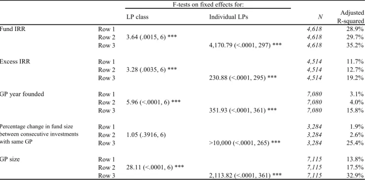Table 9. LP class and individual LP effects in regressions explaining fund performance and other  portfolio characteristics 
