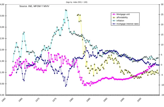 GRAPHIC 4.- REAL HOUSING PRICES AND SHORT TERM DETERMINANT IN SPAIN