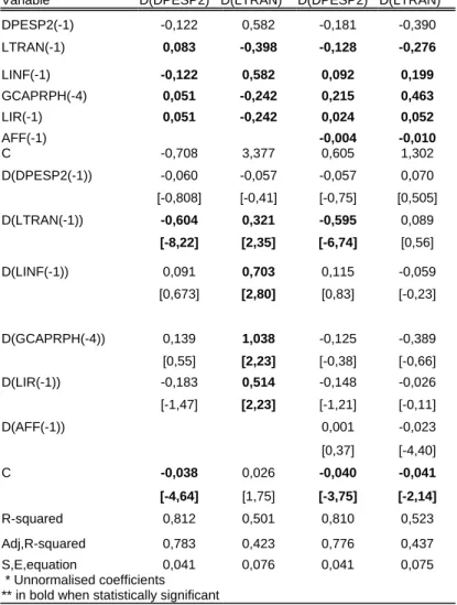 Table A1 – Short-run model to ‘speculative’ housing prices 