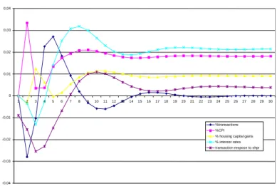 GRAPHIC 7 - RESPONSE OF 'SPECULATIVE' COMPONENT OF HOUSING PRICES