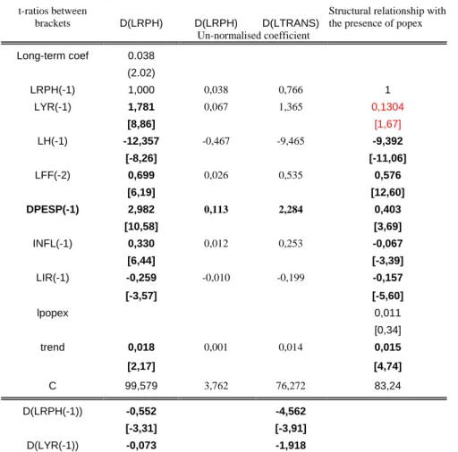 TABLE A2 SPANISH HOUSING PRICE MODEL WITH A  SPECULATIVE COMPONENT   