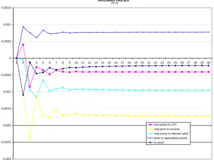 GRAPHIC 10.- RESPONSE OF STRUCTURAL COMPONENT OF HOUSING PRICES TO CHANGES ON REAL  HOUSING PRICES