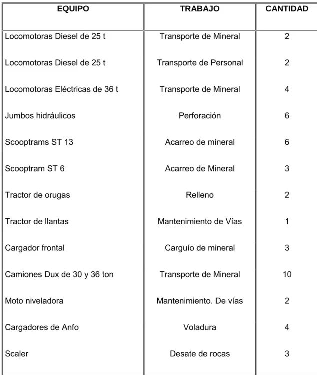 TABLA 3.1 EQUIPOS DE MINA 