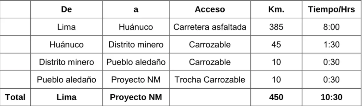 Tabla 1. Accesibilidad al Proyecto NM 