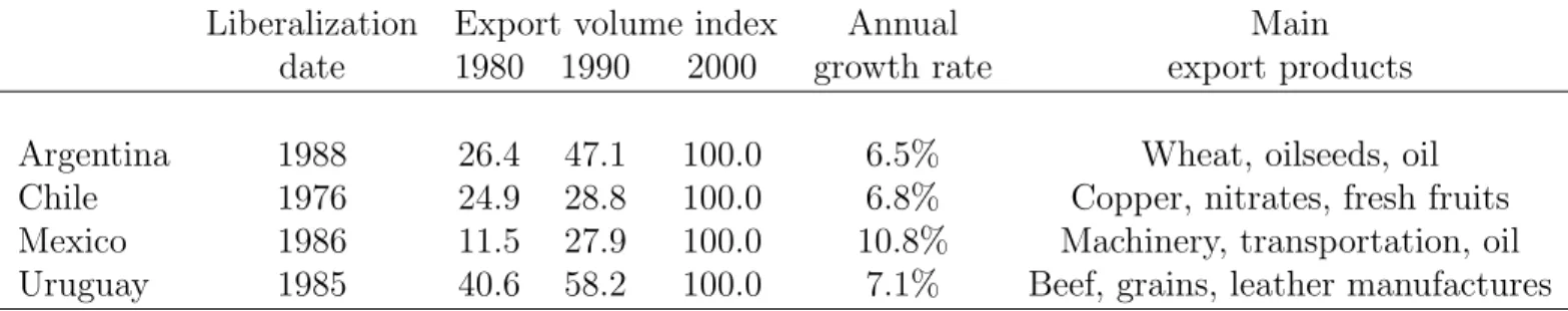 Table 2: Latin America Exports in the Second Globalization