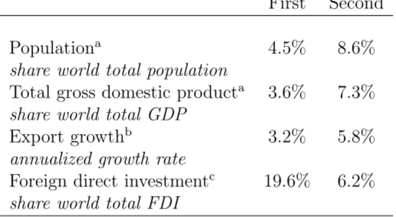 Table 1: Latin America Performance in the Globalization Waves*