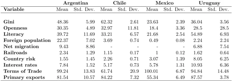 Table 3: Summary Statistics First Globalization (1870-1913)