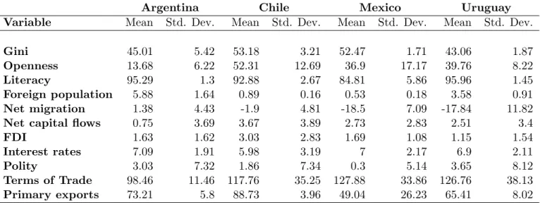 Table 4: Summary Statistics Second Globalization (1970-present)