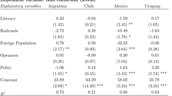 Table 5: OLS Estimates - First Globalization