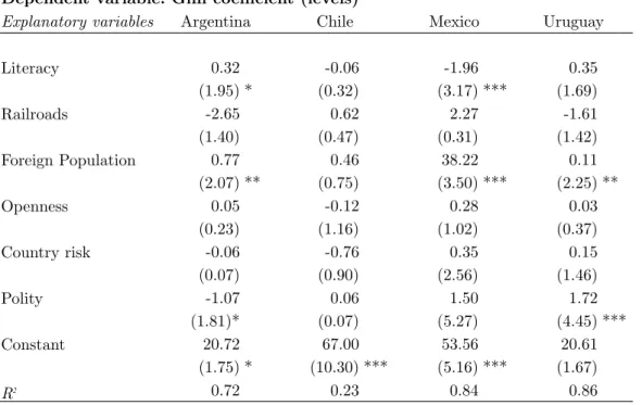 Table 6: OLS Estimates - First Globalization