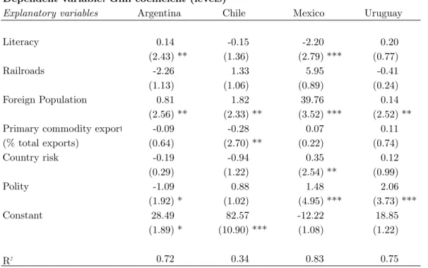 Table 8: OLS Estimates - First Globalization