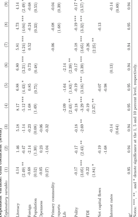Table 9: OLS Estimates - Second Globalization: Argentina
