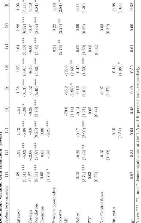 Table 10: OLS Estimates - Second Globalization: Chile