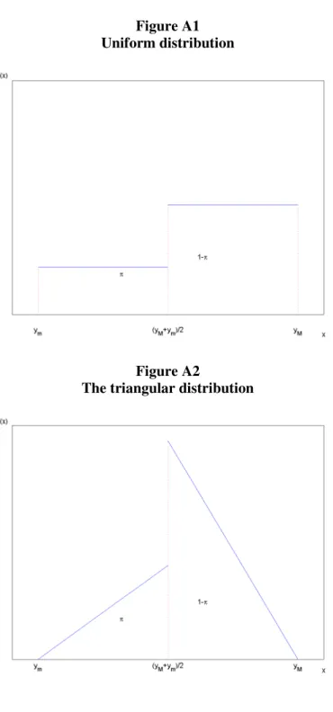 Figure A1  Uniform distribution 