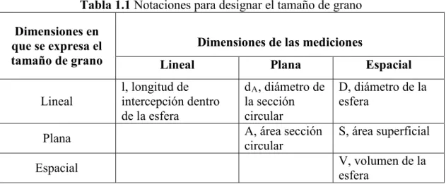 Tabla 1.1 Notaciones para designar el tamaño de grano  Dimensiones en 