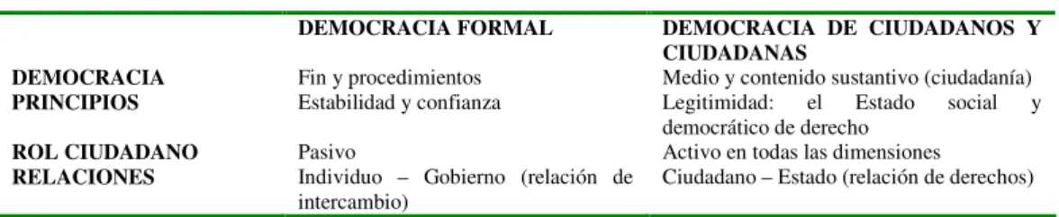 TABLA II: DOS MODELOS COMPLEMENTARIOS DE GOBERNABILIDAD DEMOCRÁTICA 