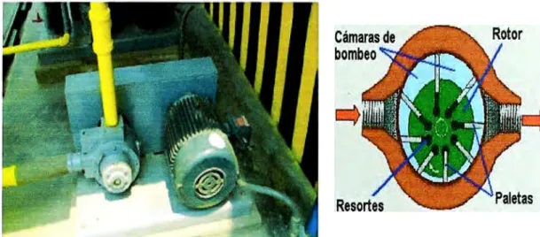 Figura 2-9 Esquema de una Bomba para GLP 