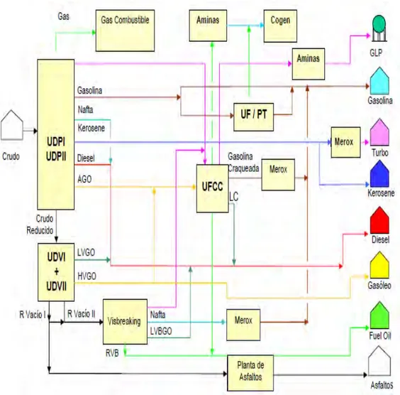 FIGURA 2.1. Esquema de refinación de la refinería La Pampilla (Lima –  Perú) en Julio del 2009  53 