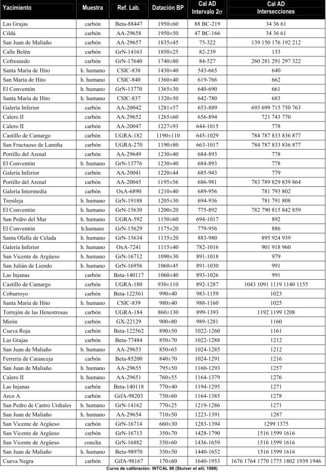 Fig. 1. Tabla de dataciones radiocarbónicas. 