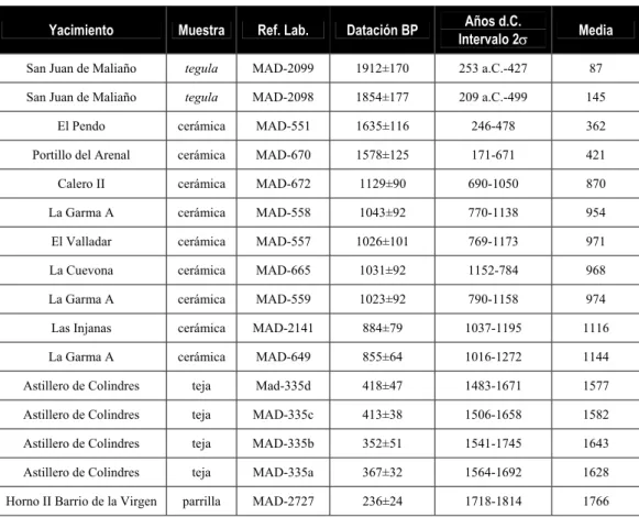 Fig. 2. Tabla de dataciones por termoluminiscencia. 
