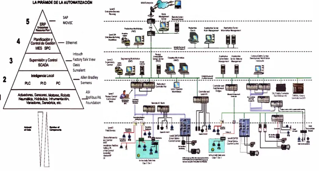 Figura 2.1 Pirámide de la automatización, modelo NIST (Basado en la ISA 95.00.01 fuente: Rockwell Automation 1756-um533 _-en-p 11s1) 
