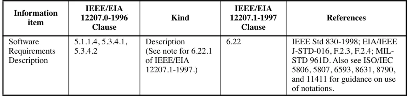 Table B.1ÑSummary of requirements for an SRD excerpted from Table 1 of IEEE/EIA 12207.1-1997
