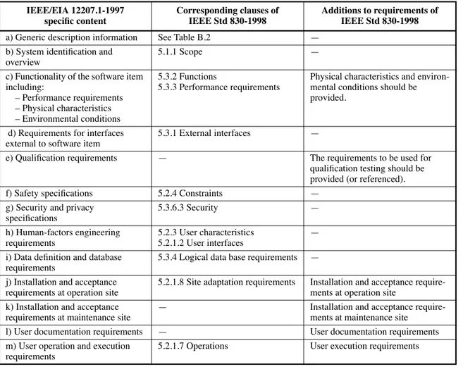Table B.3ÑCoverage of speciÞc SRD requirements by IEEE Std 830-1998  