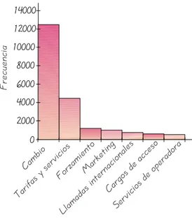 FIGURA 2-6 Gráfica de Pareto de quejas