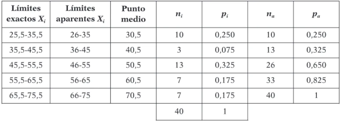 Tabla 1.5. Distribución de frecuencias con los datos agrupados en intervalos de la variable edad del ejemplo 1.1