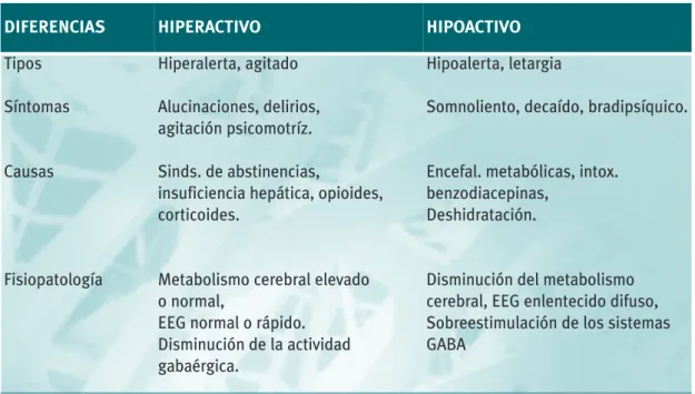 Tabla 3. Caracteristicas de los subtipos de delirium
