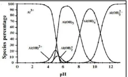 Figura 11 . Distribución de especies de hidrólisis de aluminio en función del pH  Nota: (Lekhlif, Oudrhiri, Zidane, Drogui, &amp; Blais F, 2014)