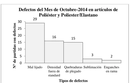 Figura 3. Diagrama de Pareto del N° de defectos producidos en acabados sobre  artículos de poliéster (PET) y mezclas con elastano