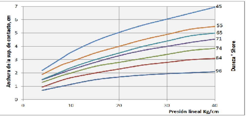 Figura 16. Relación entre la anchura de la superficie de contacto producida por  una presión lineal de cilindros con diferente dureza