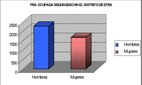 Ilustración 9. PEA ocupada según sexo en el Distrito de Ciudad Eten 