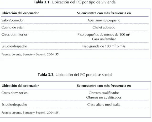 Tabla 3.1. Ubicación del PC por tipo de vivienda